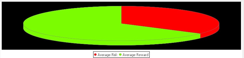 TradeMiner Risk VS Reward Graph