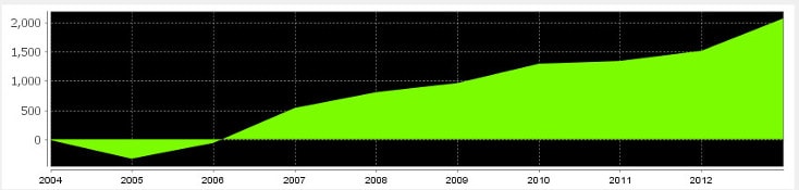 TradeMiner Historisches Equity-Diagramm